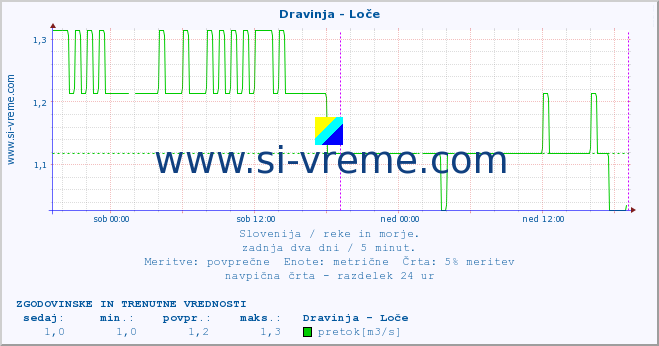 POVPREČJE :: Dravinja - Loče :: temperatura | pretok | višina :: zadnja dva dni / 5 minut.