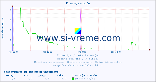 POVPREČJE :: Dravinja - Loče :: temperatura | pretok | višina :: zadnja dva dni / 5 minut.