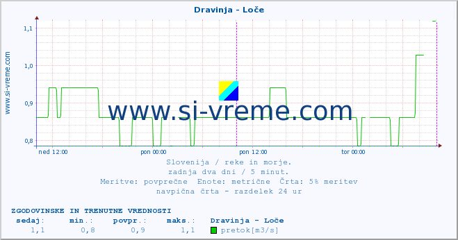 POVPREČJE :: Dravinja - Loče :: temperatura | pretok | višina :: zadnja dva dni / 5 minut.