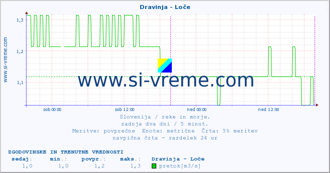 POVPREČJE :: Dravinja - Loče :: temperatura | pretok | višina :: zadnja dva dni / 5 minut.