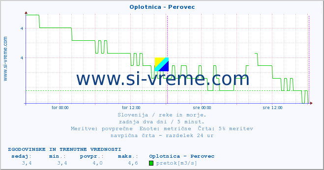 POVPREČJE :: Oplotnica - Perovec :: temperatura | pretok | višina :: zadnja dva dni / 5 minut.