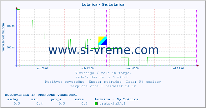 POVPREČJE :: Ložnica - Sp.Ložnica :: temperatura | pretok | višina :: zadnja dva dni / 5 minut.