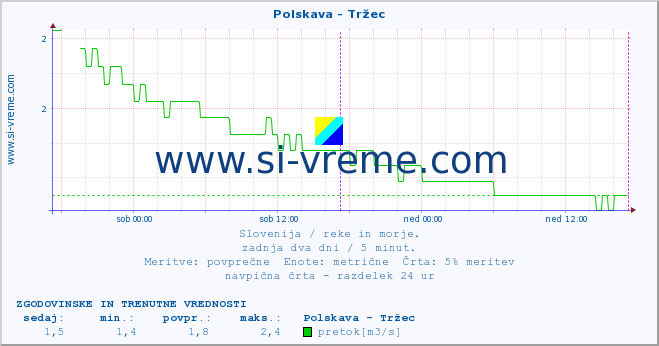 POVPREČJE :: Polskava - Tržec :: temperatura | pretok | višina :: zadnja dva dni / 5 minut.