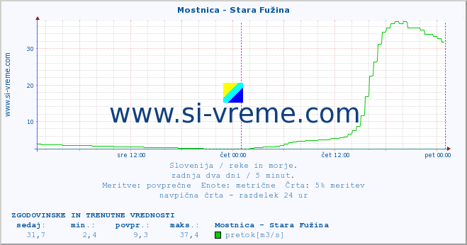 POVPREČJE :: Mostnica - Stara Fužina :: temperatura | pretok | višina :: zadnja dva dni / 5 minut.