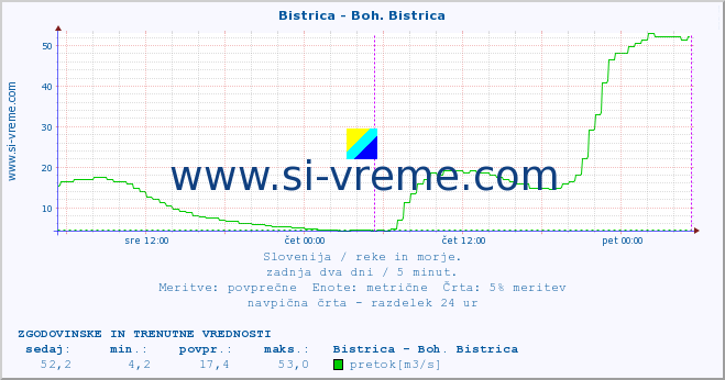 POVPREČJE :: Bistrica - Boh. Bistrica :: temperatura | pretok | višina :: zadnja dva dni / 5 minut.