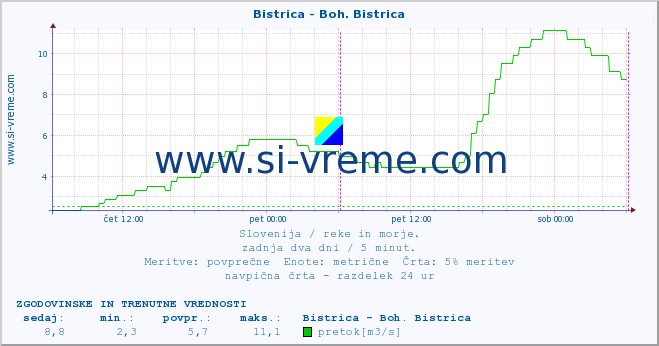 POVPREČJE :: Bistrica - Boh. Bistrica :: temperatura | pretok | višina :: zadnja dva dni / 5 minut.