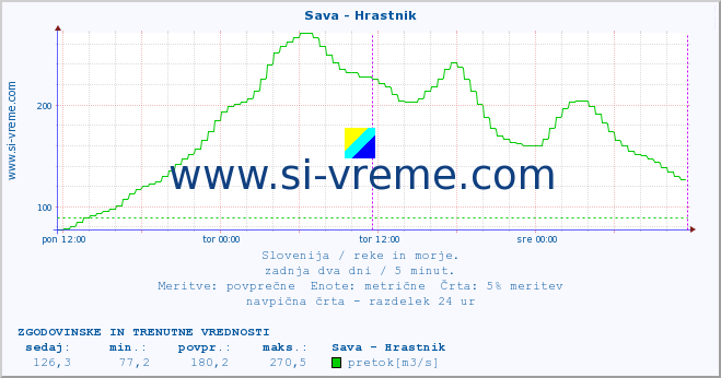 POVPREČJE :: Sava - Hrastnik :: temperatura | pretok | višina :: zadnja dva dni / 5 minut.