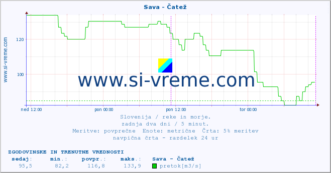 POVPREČJE :: Sava - Čatež :: temperatura | pretok | višina :: zadnja dva dni / 5 minut.