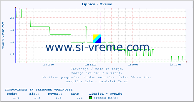 POVPREČJE :: Lipnica - Ovsiše :: temperatura | pretok | višina :: zadnja dva dni / 5 minut.