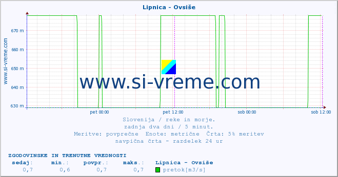 POVPREČJE :: Lipnica - Ovsiše :: temperatura | pretok | višina :: zadnja dva dni / 5 minut.