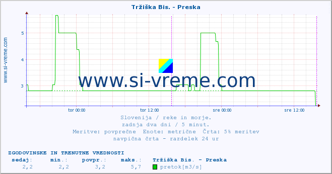 POVPREČJE :: Tržiška Bis. - Preska :: temperatura | pretok | višina :: zadnja dva dni / 5 minut.