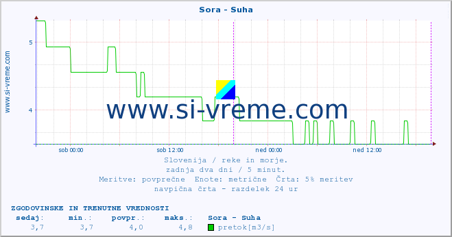 POVPREČJE :: Sora - Suha :: temperatura | pretok | višina :: zadnja dva dni / 5 minut.