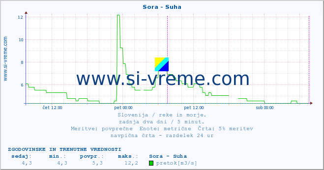 POVPREČJE :: Sora - Suha :: temperatura | pretok | višina :: zadnja dva dni / 5 minut.