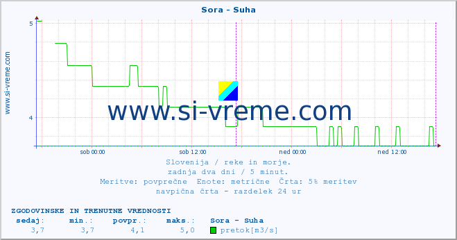 POVPREČJE :: Sora - Suha :: temperatura | pretok | višina :: zadnja dva dni / 5 minut.