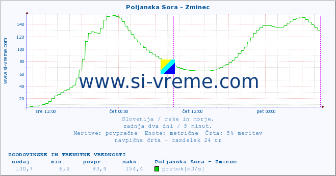 POVPREČJE :: Poljanska Sora - Zminec :: temperatura | pretok | višina :: zadnja dva dni / 5 minut.