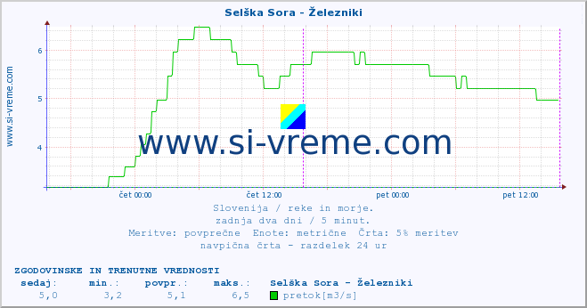 POVPREČJE :: Selška Sora - Železniki :: temperatura | pretok | višina :: zadnja dva dni / 5 minut.