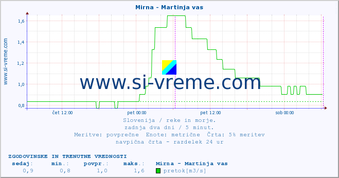 POVPREČJE :: Mirna - Martinja vas :: temperatura | pretok | višina :: zadnja dva dni / 5 minut.