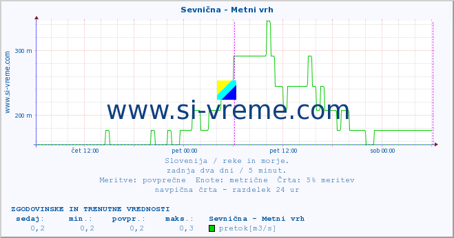 POVPREČJE :: Sevnična - Metni vrh :: temperatura | pretok | višina :: zadnja dva dni / 5 minut.