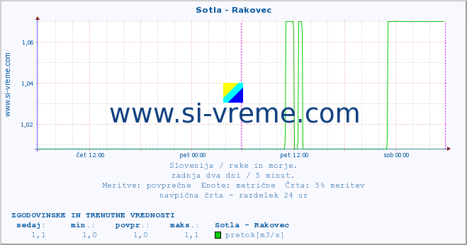 POVPREČJE :: Sotla - Rakovec :: temperatura | pretok | višina :: zadnja dva dni / 5 minut.