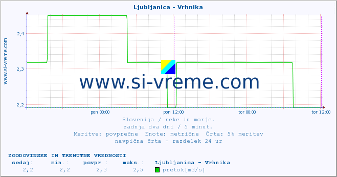 POVPREČJE :: Ljubljanica - Vrhnika :: temperatura | pretok | višina :: zadnja dva dni / 5 minut.