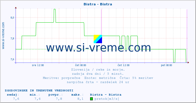 POVPREČJE :: Bistra - Bistra :: temperatura | pretok | višina :: zadnja dva dni / 5 minut.