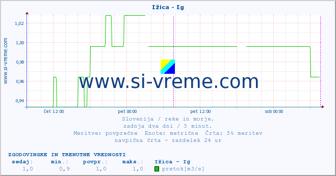 POVPREČJE :: Ižica - Ig :: temperatura | pretok | višina :: zadnja dva dni / 5 minut.