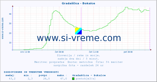 POVPREČJE :: Gradaščica - Bokalce :: temperatura | pretok | višina :: zadnja dva dni / 5 minut.