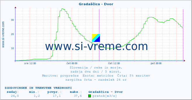 POVPREČJE :: Gradaščica - Dvor :: temperatura | pretok | višina :: zadnja dva dni / 5 minut.