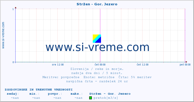 POVPREČJE :: Stržen - Gor. Jezero :: temperatura | pretok | višina :: zadnja dva dni / 5 minut.