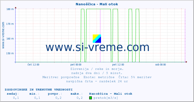 POVPREČJE :: Nanoščica - Mali otok :: temperatura | pretok | višina :: zadnja dva dni / 5 minut.