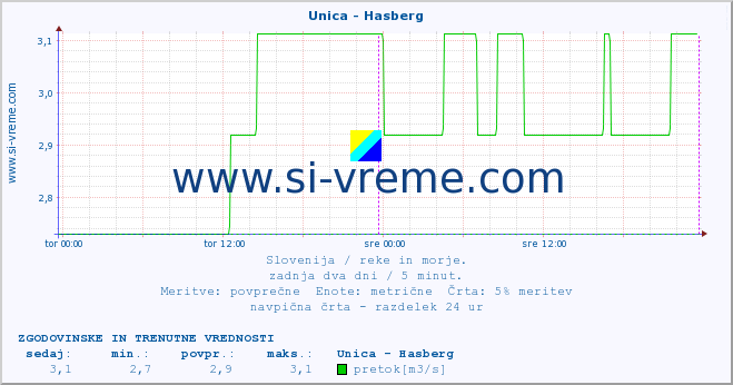 POVPREČJE :: Unica - Hasberg :: temperatura | pretok | višina :: zadnja dva dni / 5 minut.