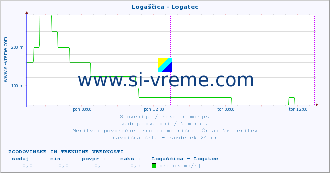 POVPREČJE :: Logaščica - Logatec :: temperatura | pretok | višina :: zadnja dva dni / 5 minut.