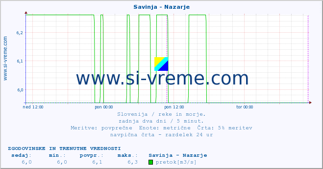 POVPREČJE :: Savinja - Nazarje :: temperatura | pretok | višina :: zadnja dva dni / 5 minut.