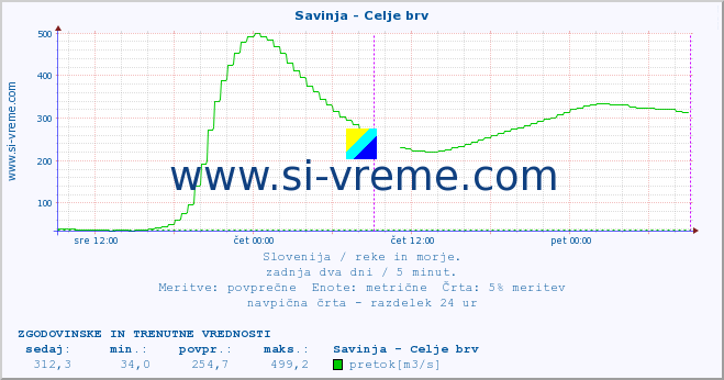 POVPREČJE :: Savinja - Celje brv :: temperatura | pretok | višina :: zadnja dva dni / 5 minut.