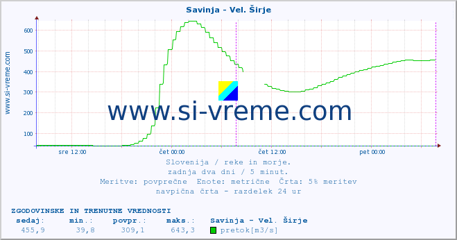 POVPREČJE :: Savinja - Vel. Širje :: temperatura | pretok | višina :: zadnja dva dni / 5 minut.