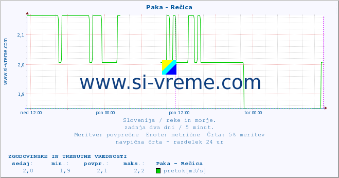 POVPREČJE :: Paka - Rečica :: temperatura | pretok | višina :: zadnja dva dni / 5 minut.