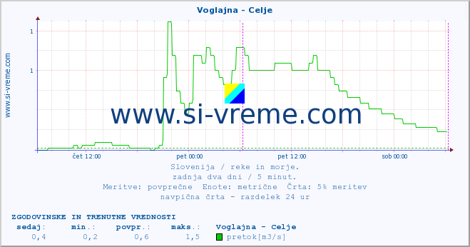 POVPREČJE :: Voglajna - Celje :: temperatura | pretok | višina :: zadnja dva dni / 5 minut.