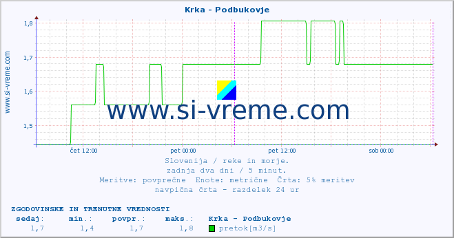 POVPREČJE :: Krka - Podbukovje :: temperatura | pretok | višina :: zadnja dva dni / 5 minut.