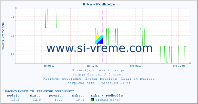 POVPREČJE :: Krka - Podbočje :: temperatura | pretok | višina :: zadnja dva dni / 5 minut.