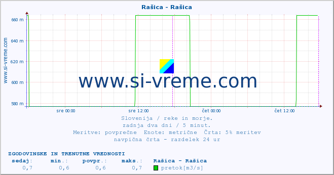 POVPREČJE :: Rašica - Rašica :: temperatura | pretok | višina :: zadnja dva dni / 5 minut.