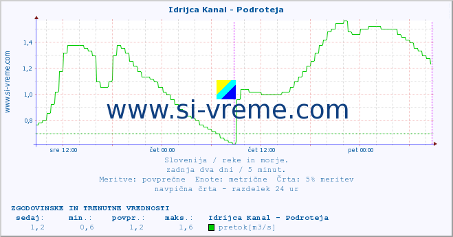 POVPREČJE :: Idrijca Kanal - Podroteja :: temperatura | pretok | višina :: zadnja dva dni / 5 minut.