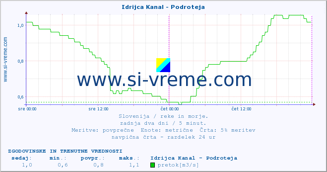 POVPREČJE :: Idrijca Kanal - Podroteja :: temperatura | pretok | višina :: zadnja dva dni / 5 minut.