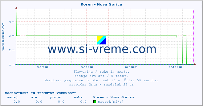 POVPREČJE :: Koren - Nova Gorica :: temperatura | pretok | višina :: zadnja dva dni / 5 minut.