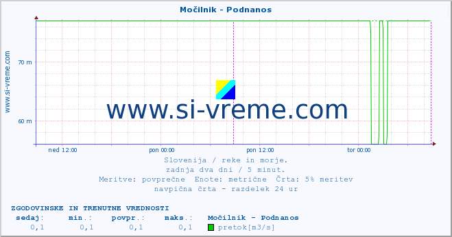 POVPREČJE :: Močilnik - Podnanos :: temperatura | pretok | višina :: zadnja dva dni / 5 minut.