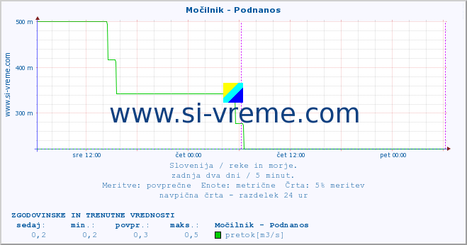 POVPREČJE :: Močilnik - Podnanos :: temperatura | pretok | višina :: zadnja dva dni / 5 minut.