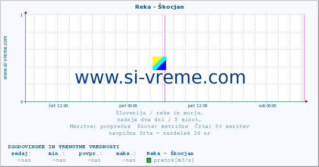 POVPREČJE :: Reka - Škocjan :: temperatura | pretok | višina :: zadnja dva dni / 5 minut.