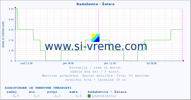 POVPREČJE :: Badaševica - Šalara :: temperatura | pretok | višina :: zadnja dva dni / 5 minut.