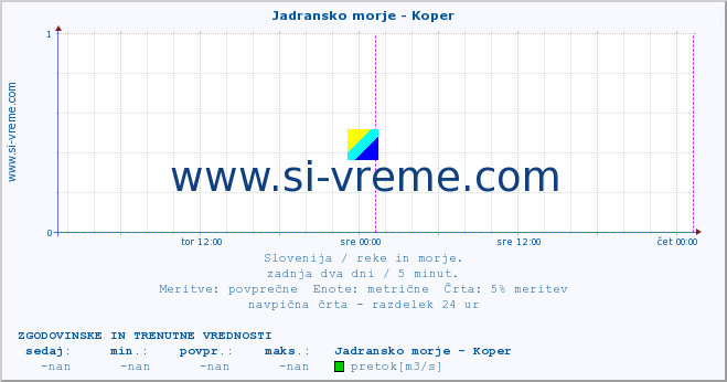 POVPREČJE :: Jadransko morje - Koper :: temperatura | pretok | višina :: zadnja dva dni / 5 minut.