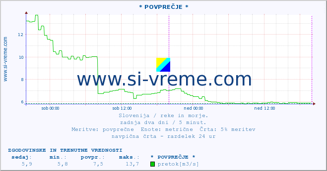 POVPREČJE :: * POVPREČJE * :: temperatura | pretok | višina :: zadnja dva dni / 5 minut.