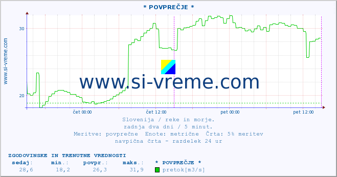 POVPREČJE :: * POVPREČJE * :: temperatura | pretok | višina :: zadnja dva dni / 5 minut.